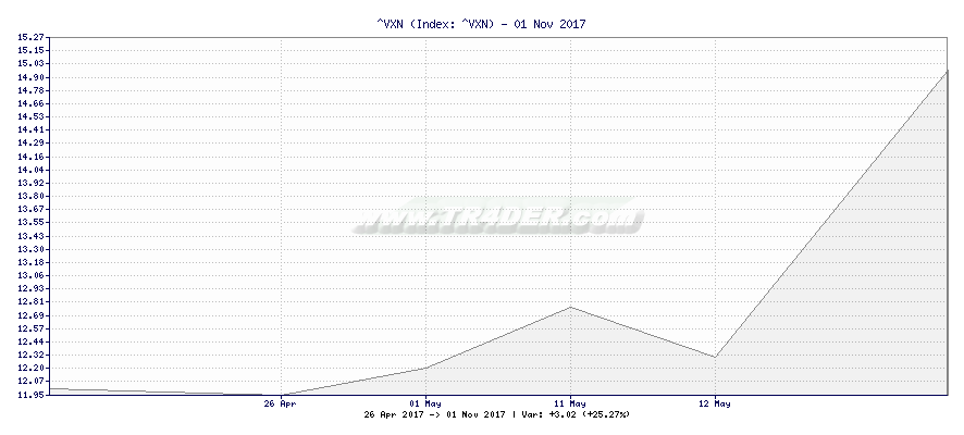 ^VXN -  [Ticker: ^VXN] chart